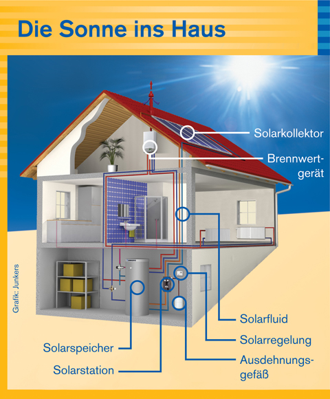 Solarthermie